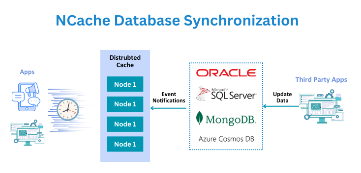 NCache Database Synchronization